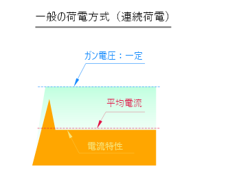 一般の荷電方式(連続荷電)