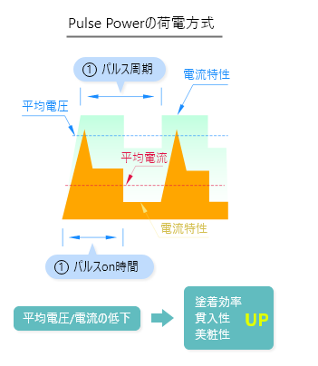 Pulse Powerの荷電方式