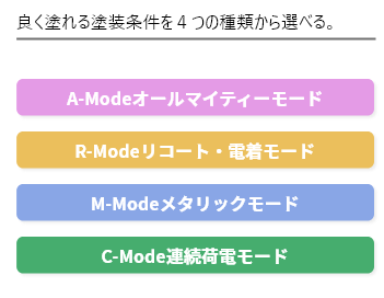 よく塗れる塗装条件を4つの種類から
選べる