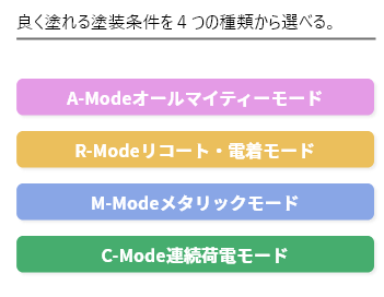 よく塗れる塗装条件を4つの種類から
					選べる