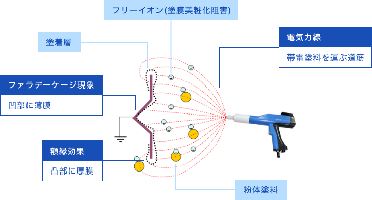 塗装方式｜粉体塗装 豆知識