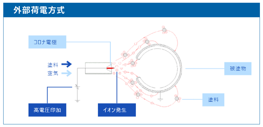 外部荷電方式の図