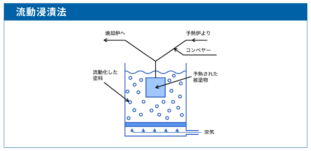 流動浸漬法の図