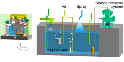 PBT System is equipped with an aeration system, centrifugal separator, etc. By using this system, you can expect the remarkable power of microbes for sludge recovery.