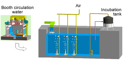 PBT system is used for a large volume of water. It can deal with 100 to 200 tons of water.