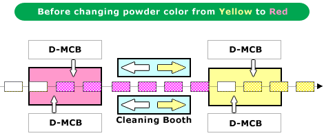 Twin Divide Multi-Color Booth System  Lines implementing this system have an operating ratio on a par with conventional solvent paint lines.