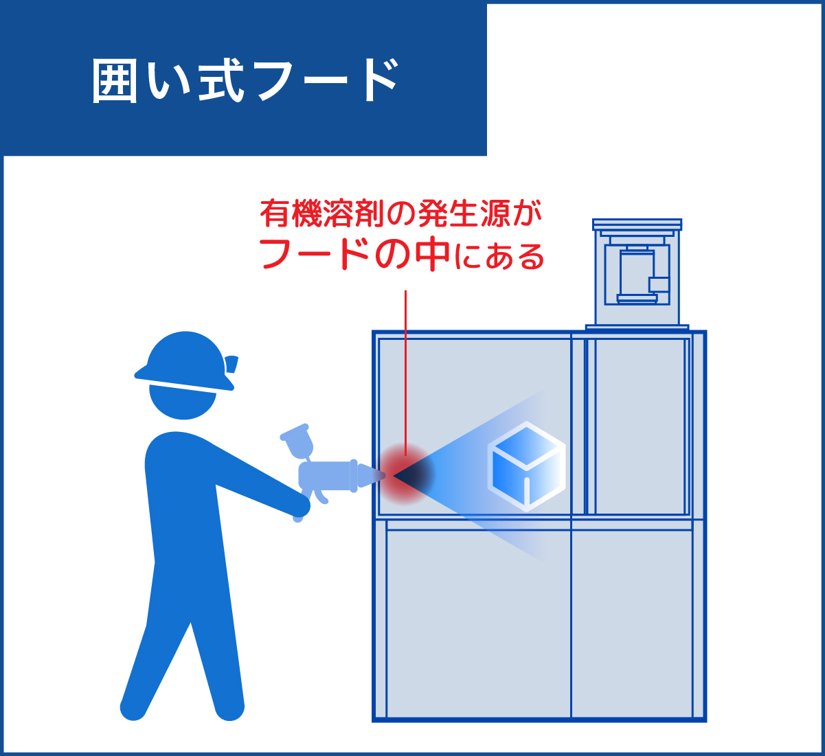 囲い式フードの図解