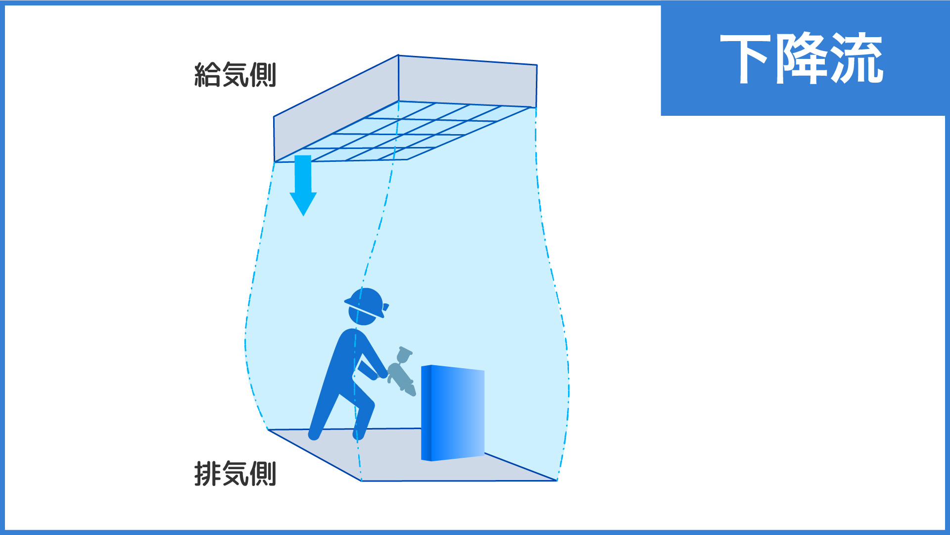 プッシュプル換気装置下降流
