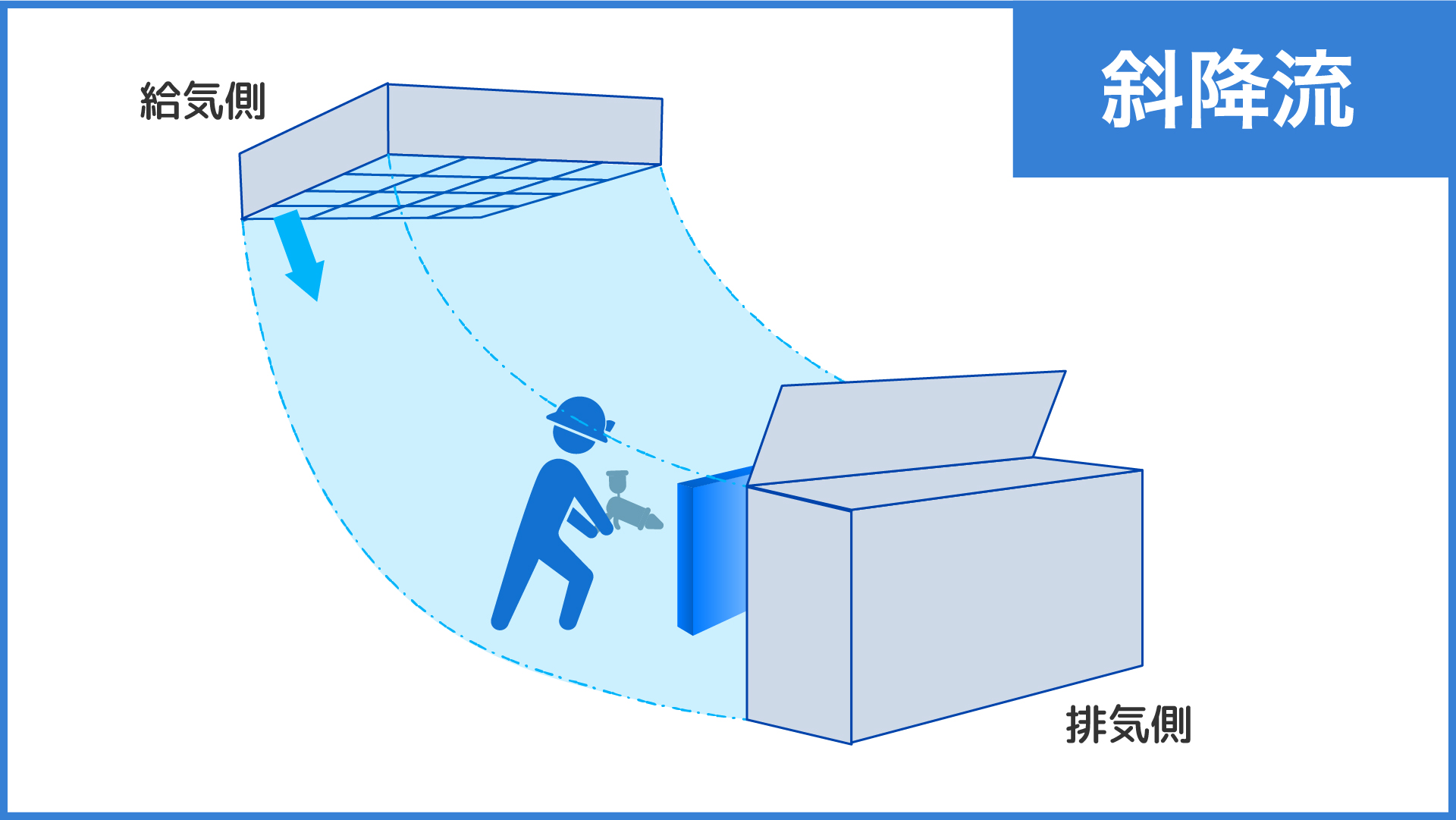プッシュプル換気装置斜降流